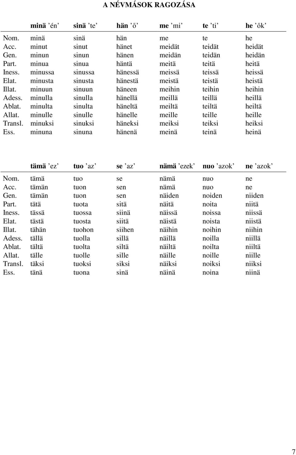 minulla sinulla hänellä meillä teillä heillä Ablat. minulta sinulta häneltä meiltä teiltä heiltä Allat. minulle sinulle hänelle meille teille heille Transl.
