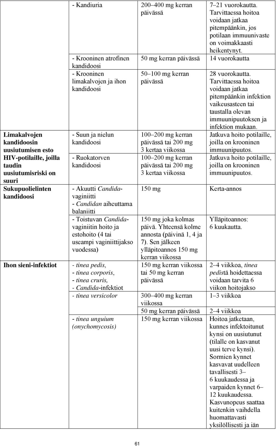 Candidavaginiitin hoito ja estohoito (4 tai useampi vaginiittijakso vuodessa) - tinea pedis, - tinea corporis, - tinea cruris, - Candida-infektiot - tinea versicolor - tinea unguium (onychomycosis) 7