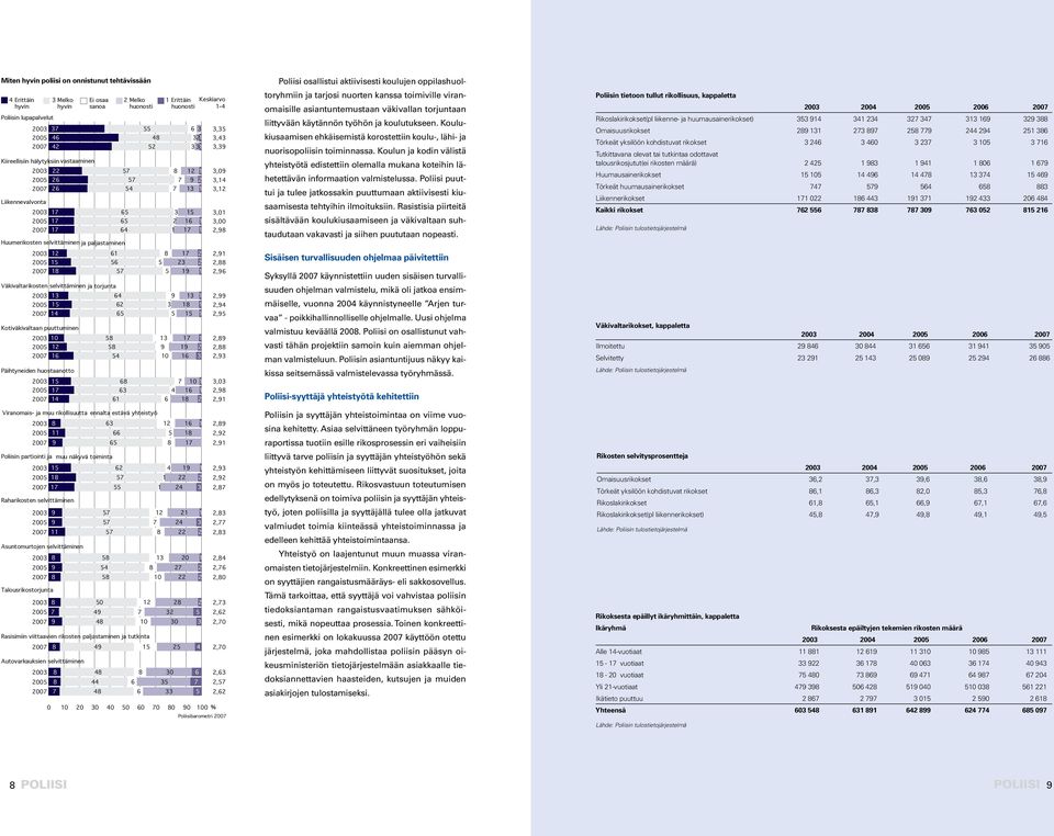 24 3 Raharikosten selvittäminen 2003 9 57 12 21 1 2005 9 57 7 24 3 2007 11 57 8 22 2 Asuntomurtojen selvittäminen 2003 8 58 13 20 1 2005 9 54 8 27 2 2007 8 58 10 22 2 Talousrikostorjunta 3 Melko