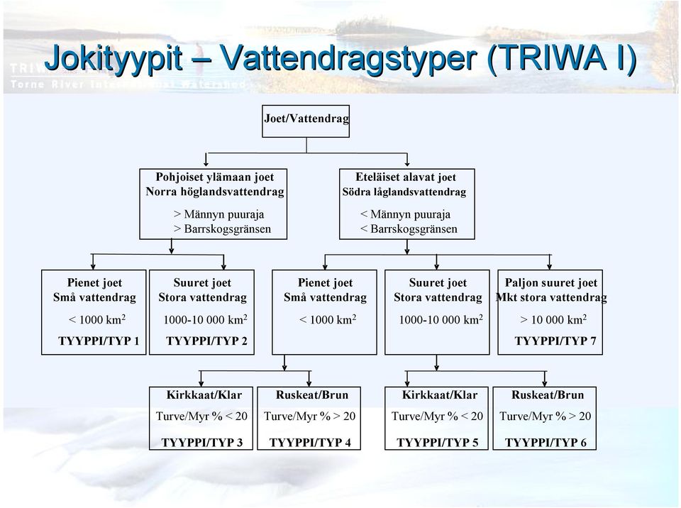 vattendrag Paljon suuret joet Mkt stora vattendrag < 1000 km 2 1000 10 000 km 2 < 1000 km 2 1000 10 000 km 2 > 10 000 km 2 TYYPPI/TYP 1 TYYPPI/TYP 2 TYYPPI/TYP 7