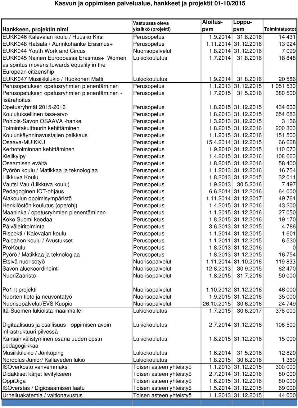 7.2014 31.8.2016 18 848 as spiritus movens towards equaity in the European citizenship EUKK047 Musiikkiukio / Ruokonen Matti Lukiokouutus 1.9.2014 31.8.2016 20 586 Perusopetuksen opetusryhmien pienentäminen Perusopetus 1.