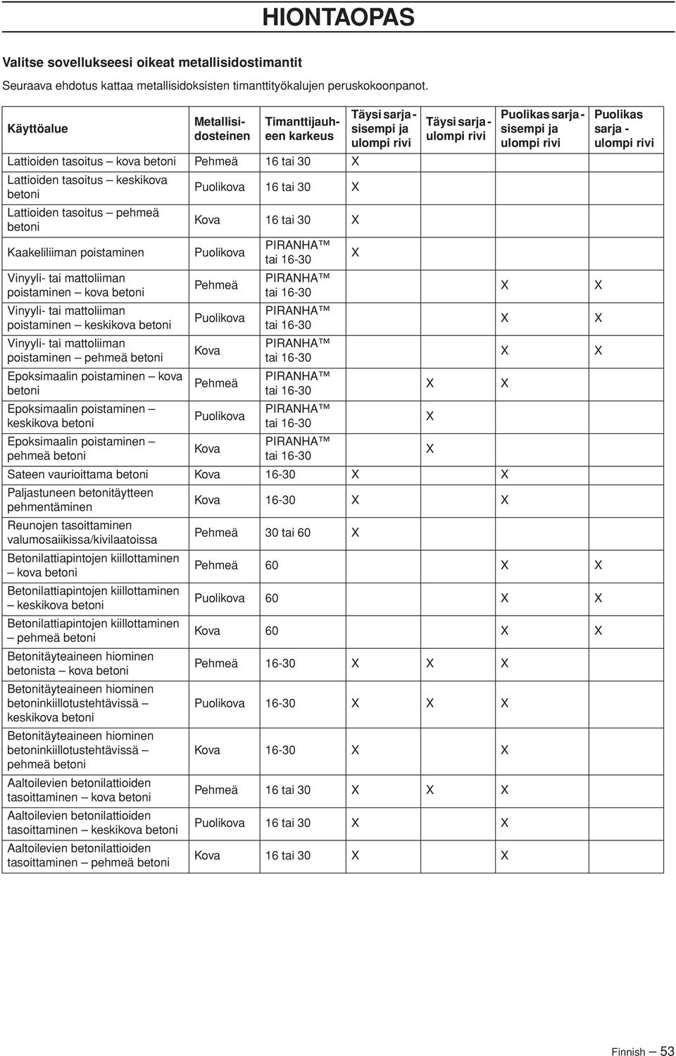 16 tai 30 Kaakeliliiman poistaminen Puolikova PIRANHA tai 16-30 Vinyyli- tai mattoliiman poistaminen kova betoni Vinyyli- tai mattoliiman poistaminen keskikova betoni Vinyyli- tai mattoliiman