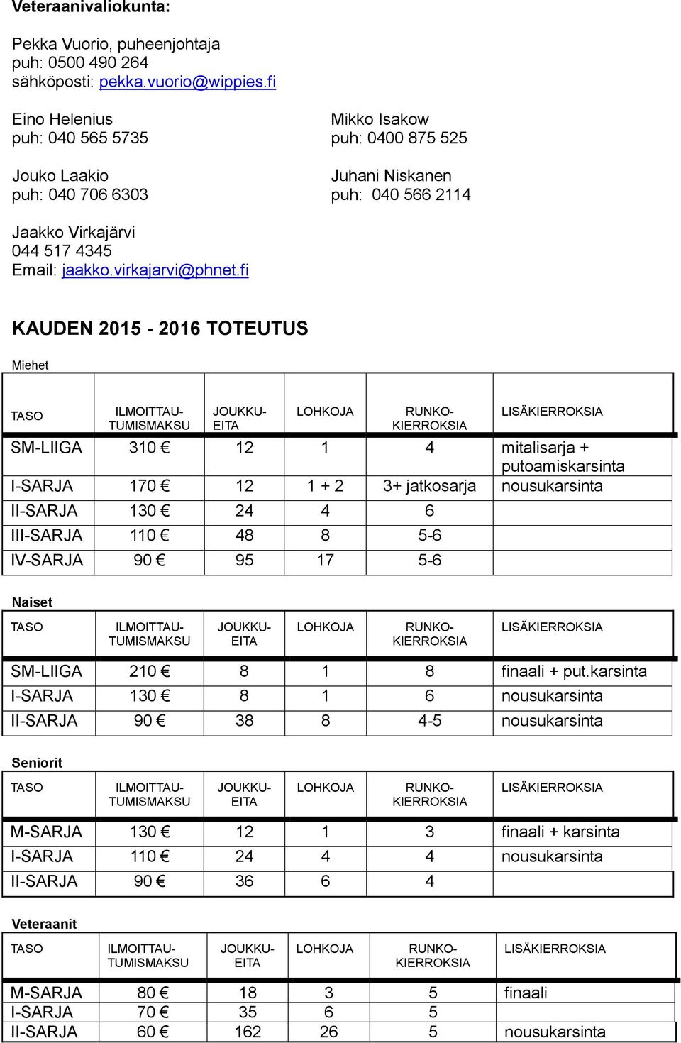 fi KAUDEN 2015-2016 TOTEUTUS Miehet TASO ILMOITTAU- TUMISMAKSU JOUKKU- EITA LOHKOJA RUNKO- KIERROKSIA LISÄKIERROKSIA SM-LIIGA 310 12 1 4 mitalisarja + putoamiskarsinta I-SARJA 170 12 1 + 2 3+