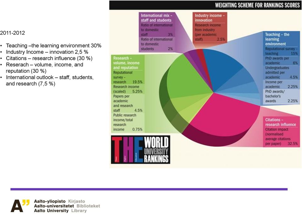 influence (30 %) Reserach volume, income, and