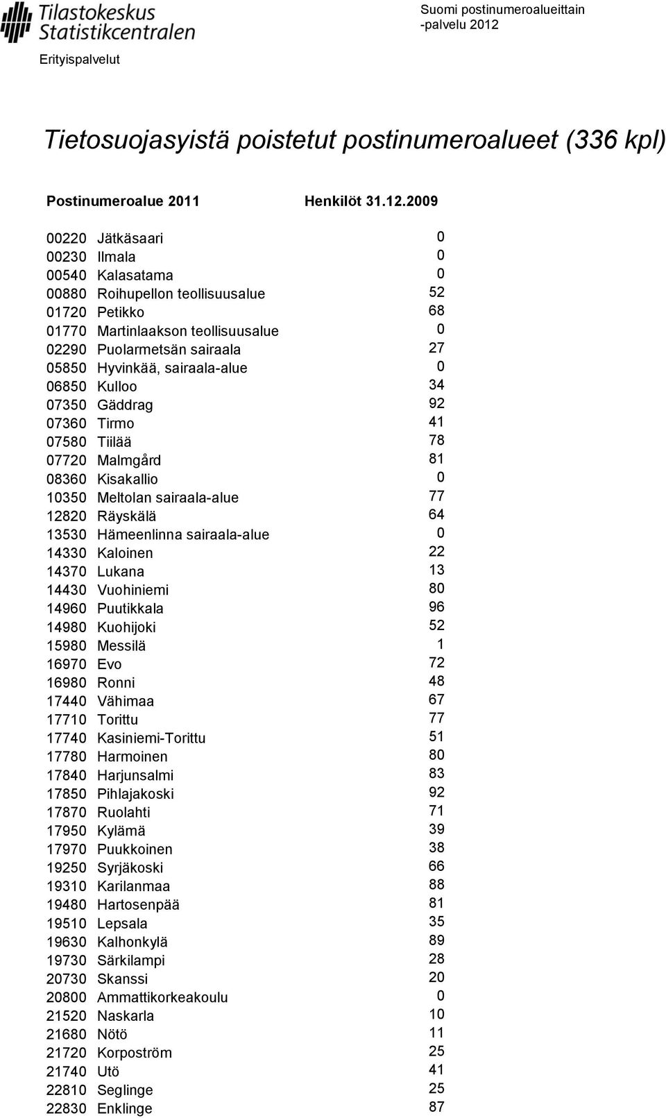 sairaala-alue 0 06850 Kulloo 34 07350 Gäddrag 92 07360 Tirmo 41 07580 Tiilää 78 07720 Malmgård 81 08360 Kisakallio 0 10350 Meltolan sairaala-alue 77 12820 Räyskälä 64 13530 Hämeenlinna sairaala-alue