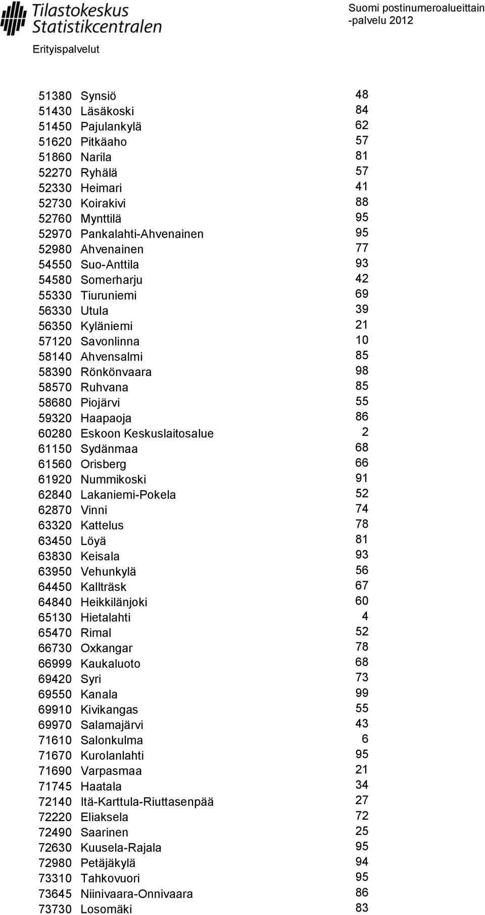 Piojärvi 55 59320 Haapaoja 86 60280 Eskoon Keskuslaitosalue 2 61150 Sydänmaa 68 61560 Orisberg 66 61920 Nummikoski 91 62840 Lakaniemi-Pokela 52 62870 Vinni 74 63320 Kattelus 78 63450 Löyä 81 63830