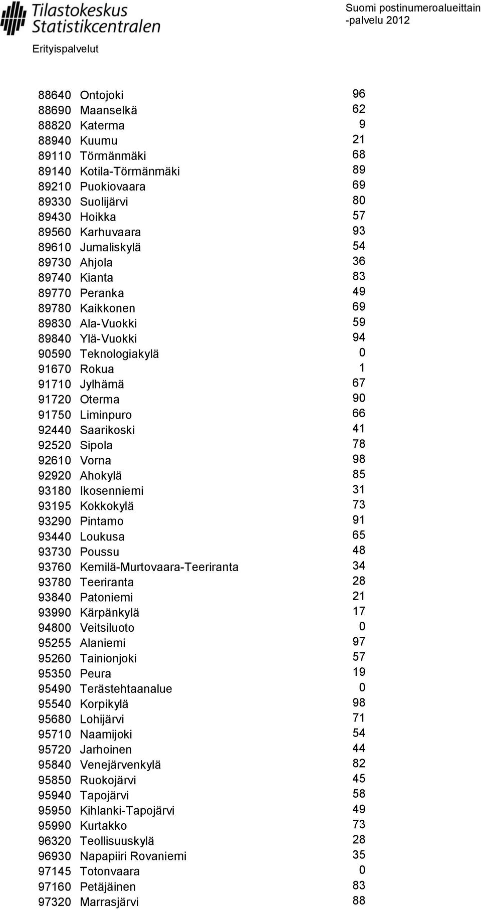 Liminpuro 66 92440 Saarikoski 41 92520 Sipola 78 92610 Vorna 98 92920 Ahokylä 85 93180 Ikosenniemi 31 93195 Kokkokylä 73 93290 Pintamo 91 93440 Loukusa 65 93730 Poussu 48 93760