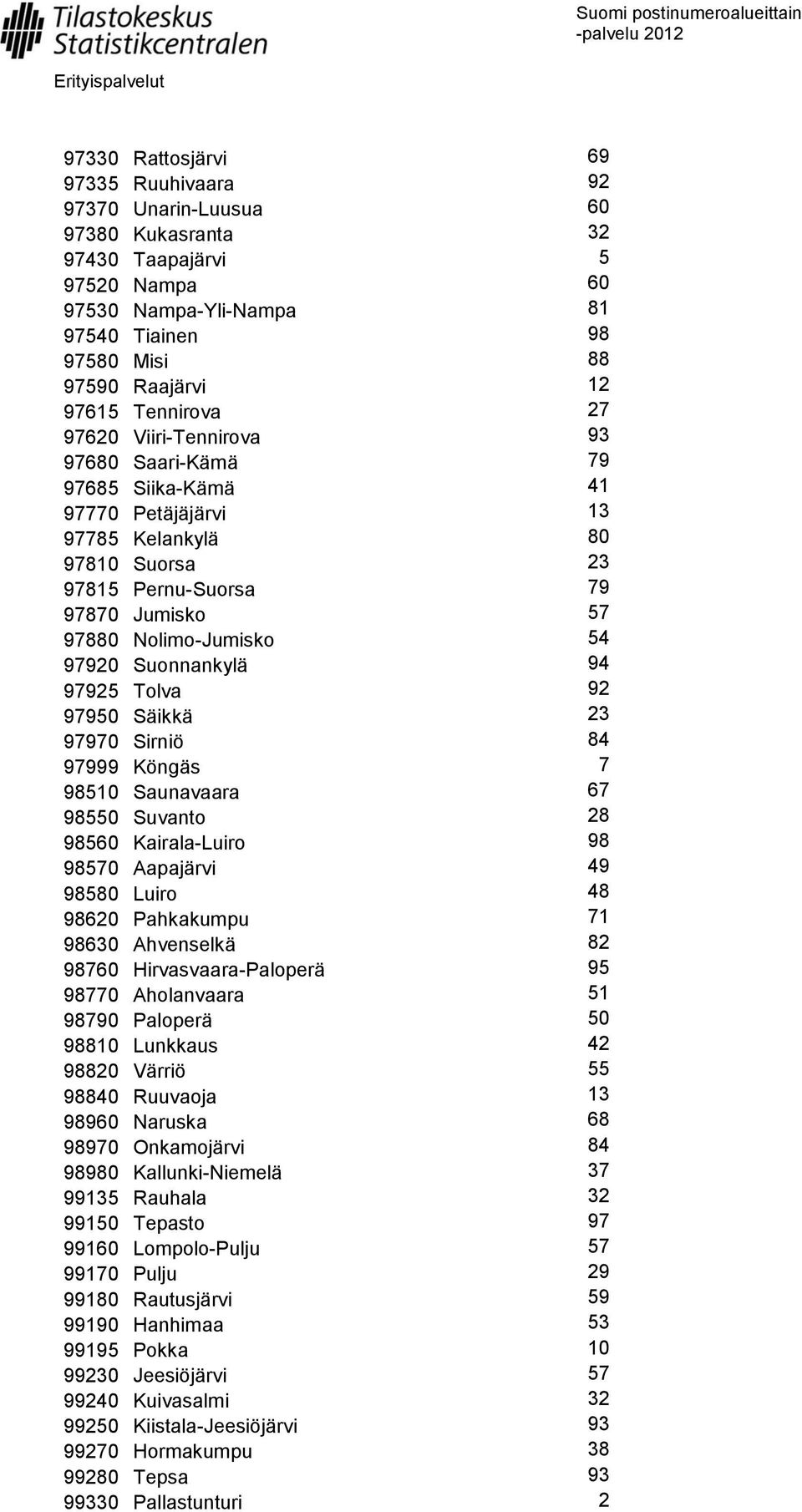 97920 Suonnankylä 94 97925 Tolva 92 97950 Säikkä 23 97970 Sirniö 84 97999 Köngäs 7 98510 Saunavaara 67 98550 Suvanto 28 98560 Kairala-Luiro 98 98570 Aapajärvi 49 98580 Luiro 48 98620 Pahkakumpu 71