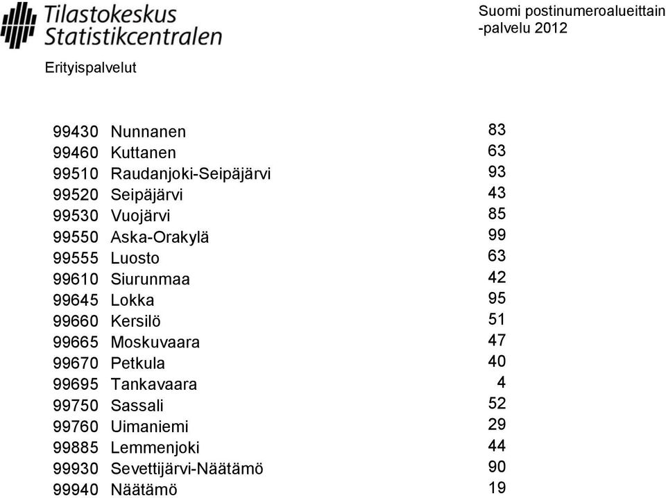 95 99660 Kersilö 51 99665 Moskuvaara 47 99670 Petkula 40 99695 Tankavaara 4 99750