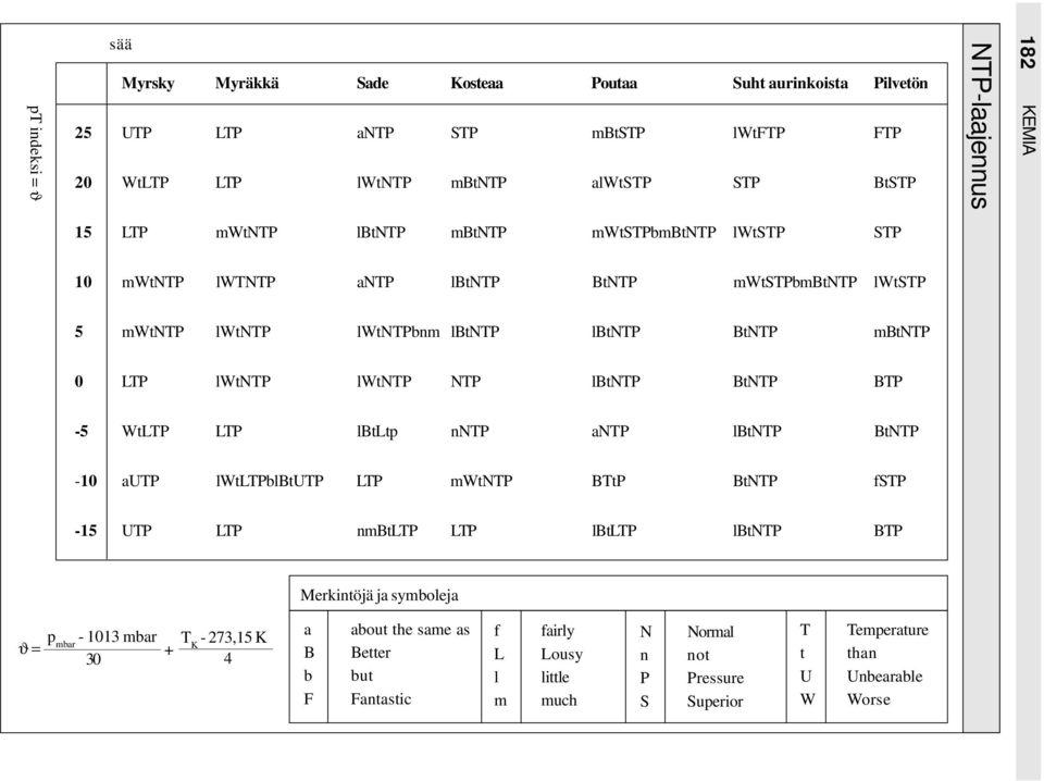 lbtntp BtNTP BTP -5 WtLTP LTP lbtltp nntp antp lbtntp BtNTP -10 autp lwtltpblbtutp LTP mwtntp BTtP BtNTP fstp -15 UTP LTP nmbtltp LTP lbtltp lbtntp BTP Merkintöjä ja symboleja ϑ = p mbar