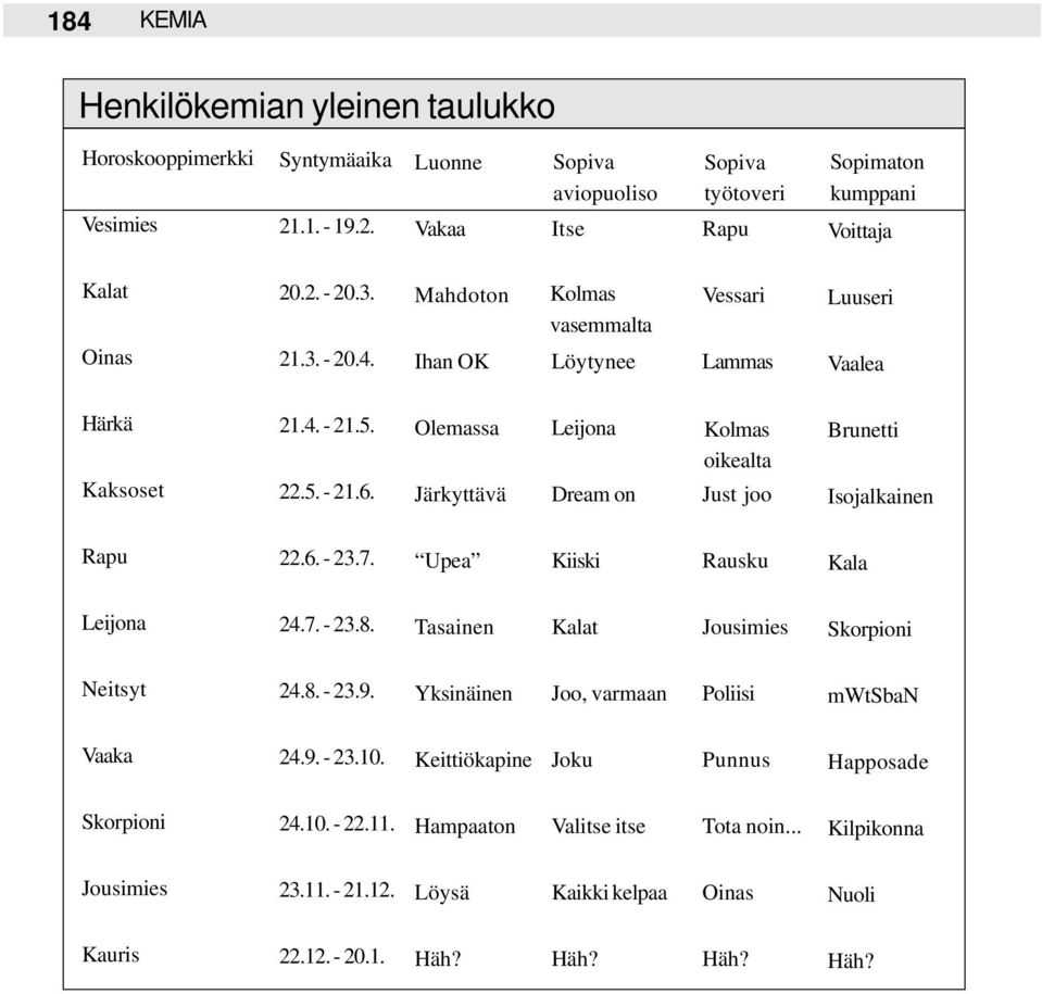 Olemassa Järkyttävä Leijona Dream on Kolmas oikealta Just joo Brunetti Isojalkainen Rapu 22.6. - 23.7. Upea Kiiski Rausku Kala Leijona 24.7. - 23.8. Tasainen Kalat Jousimies Skorpioni Neitsyt 24.8. - 23.9.