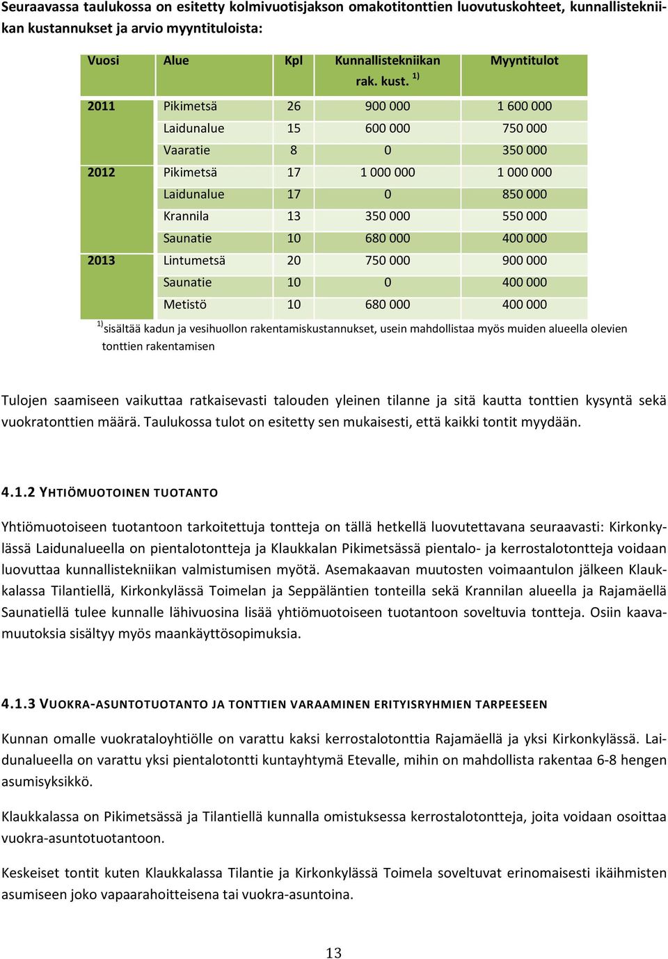 1) Myyntitulot 2011 Pikimetsä 26 900000 1600000 Laidunalue 15 600000 750000 Vaaratie 8 0 350000 2012 Pikimetsä 17 1000000 1000000 Laidunalue 17 0 850000 Krannila 13 350000 550000 Saunatie 10 680000