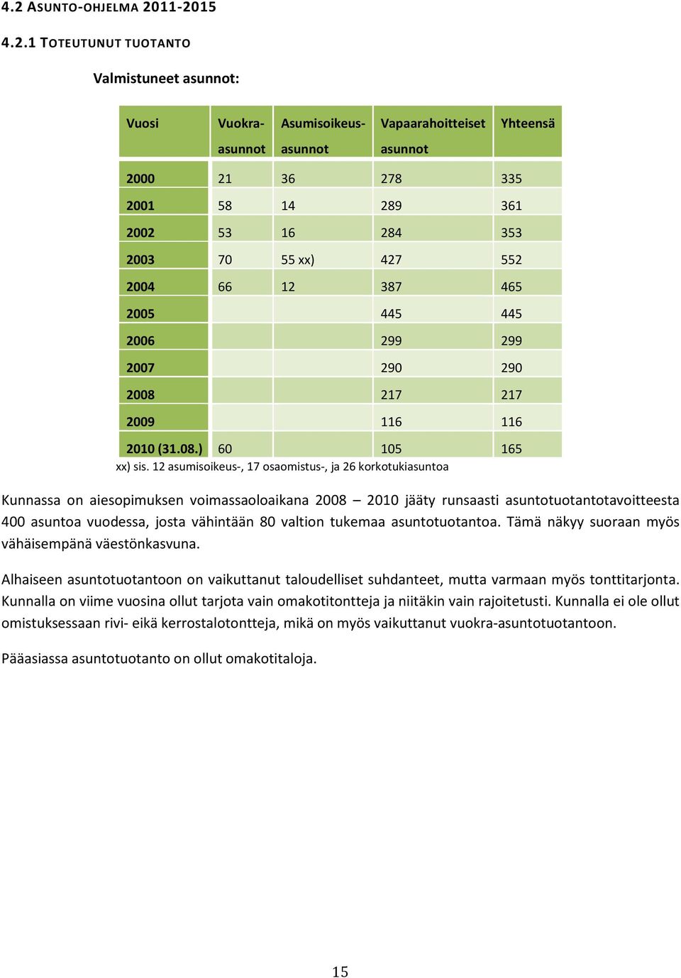 12 asumisoikeus-, 17 osaomistus-, ja 26 korkotukiasuntoa Kunnassa on aiesopimuksen voimassaoloaikana 2008 2010 jääty runsaasti asuntotuotantotavoitteesta 400 asuntoa vuodessa, josta vähintään 80