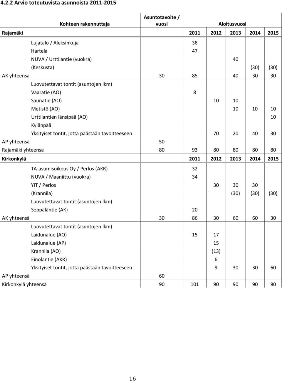 Yksityiset tontit, jotta päästään tavoitteeseen 70 20 40 30 AP yhteensä 50 Rajamäki yhteensä 80 93 80 80 80 80 Kirkonkylä 2011 2012 2013 2014 2015 TA-asumisoikeus Oy / Perlos (AKR) 32 NUVA /