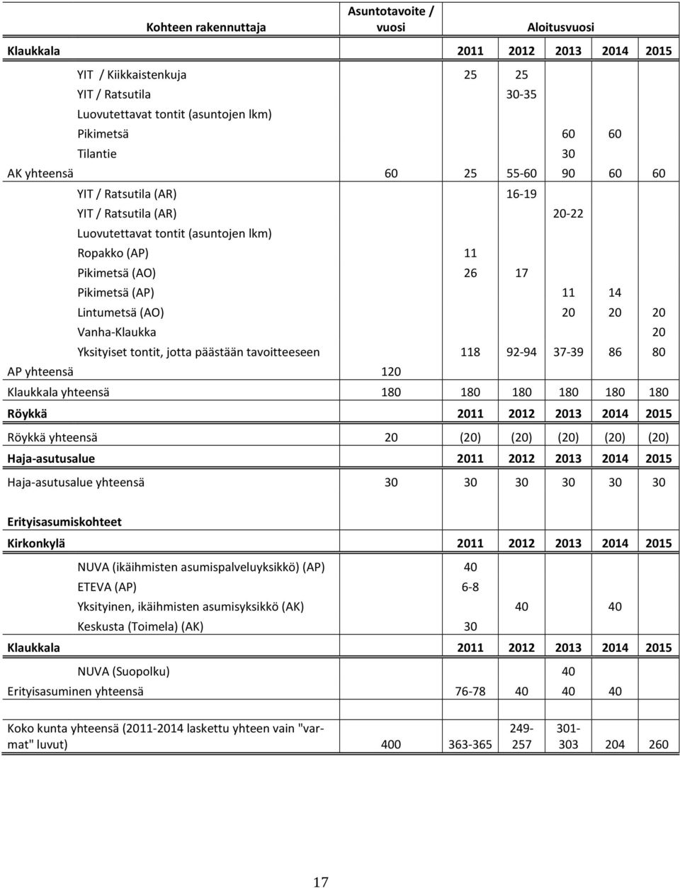 Lintumetsä (AO) 20 20 20 Vanha-Klaukka 20 Yksityiset tontit, jotta päästään tavoitteeseen 118 92-94 37-39 86 80 AP yhteensä 120 Klaukkala yhteensä 180 180 180 180 180 180 Röykkä 2011 2012 2013 2014