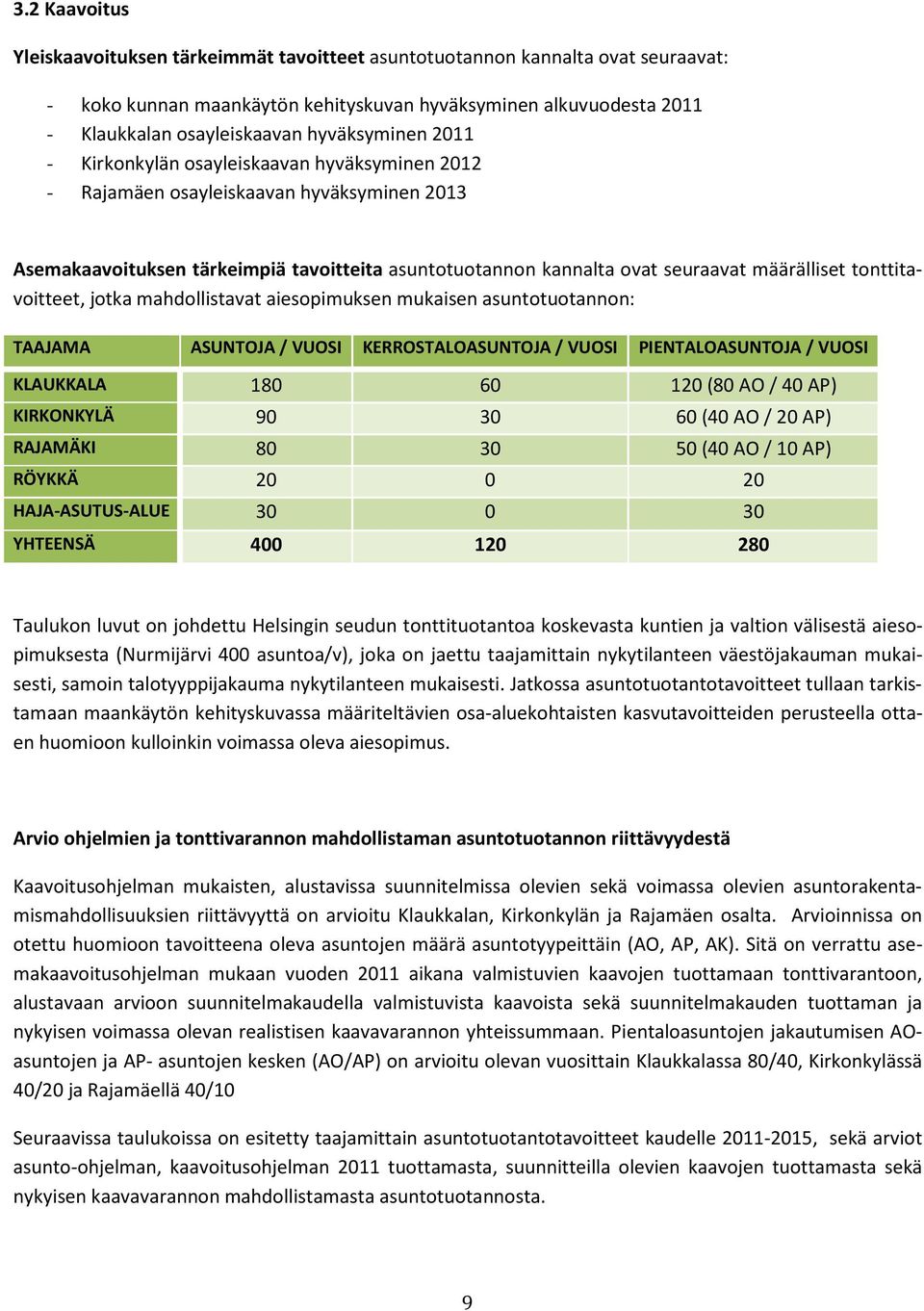 määrälliset tonttitavoitteet, jotka mahdollistavat aiesopimuksen mukaisen asuntotuotannon: TAAJAMA ASUNTOJA / VUOSI KERROSTALOASUNTOJA / VUOSI PIENTALOASUNTOJA / VUOSI KLAUKKALA 180 60 120 (80 AO /