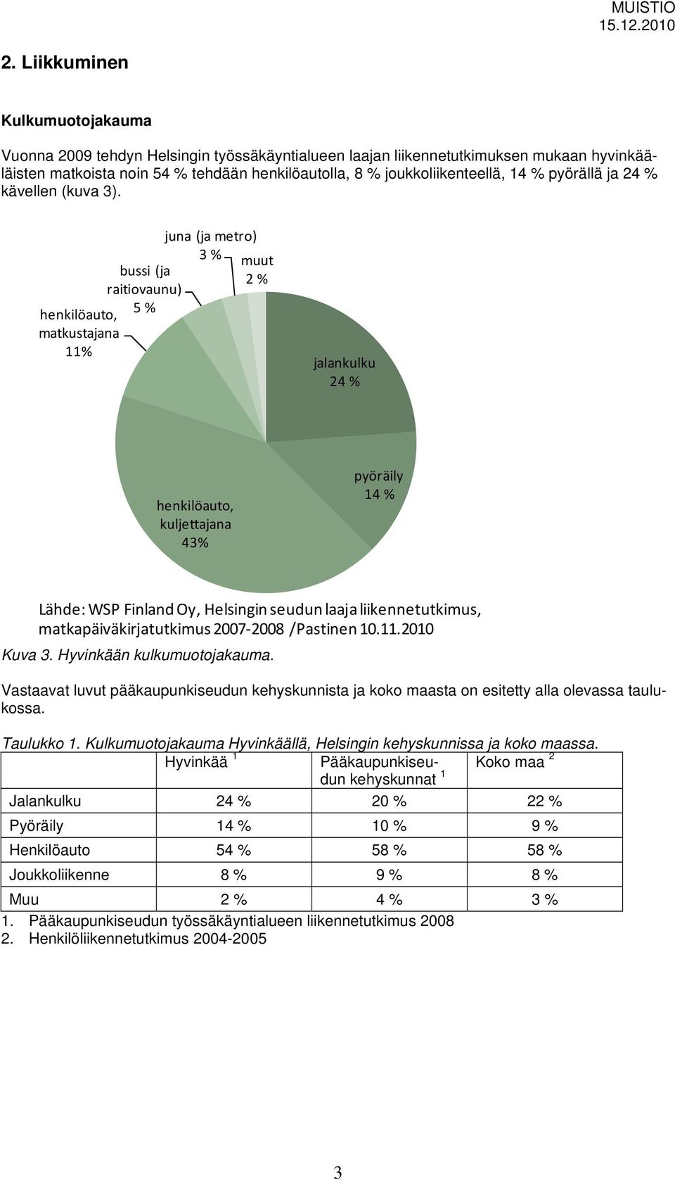 bussi (ja raitiovaunu) henkilöauto, 5 % matkustajana 11% juna (ja metro) 3 % muut 2 % jalankulku 24 % henkilöauto, kuljettajana 43% pyöräily 14 % Lähde: WSP Finland Oy, Helsingin seudun laaja