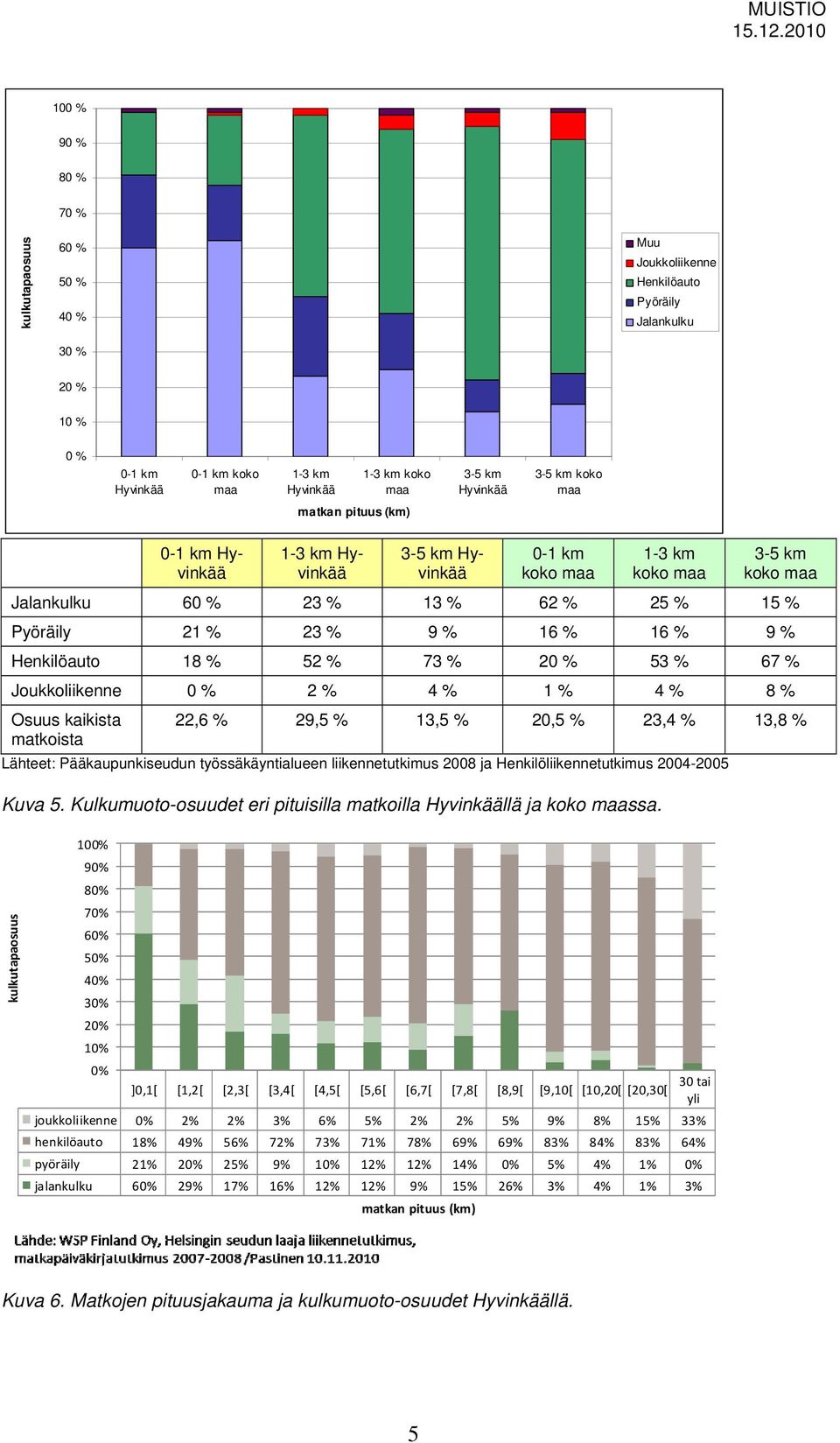 9 % 16 % 16 % 9 % Henkilöauto 18 % 52 % 73 % 20 % 53 % 67 % Joukkoliikenne 0 % 2 % 4 % 1 % 4 % 8 % Osuus kaikista matkoista 22,6 % 29,5 % 13,5 % 20,5 % 23,4 % 13,8 % Lähteet: Pääkaupunkiseudun