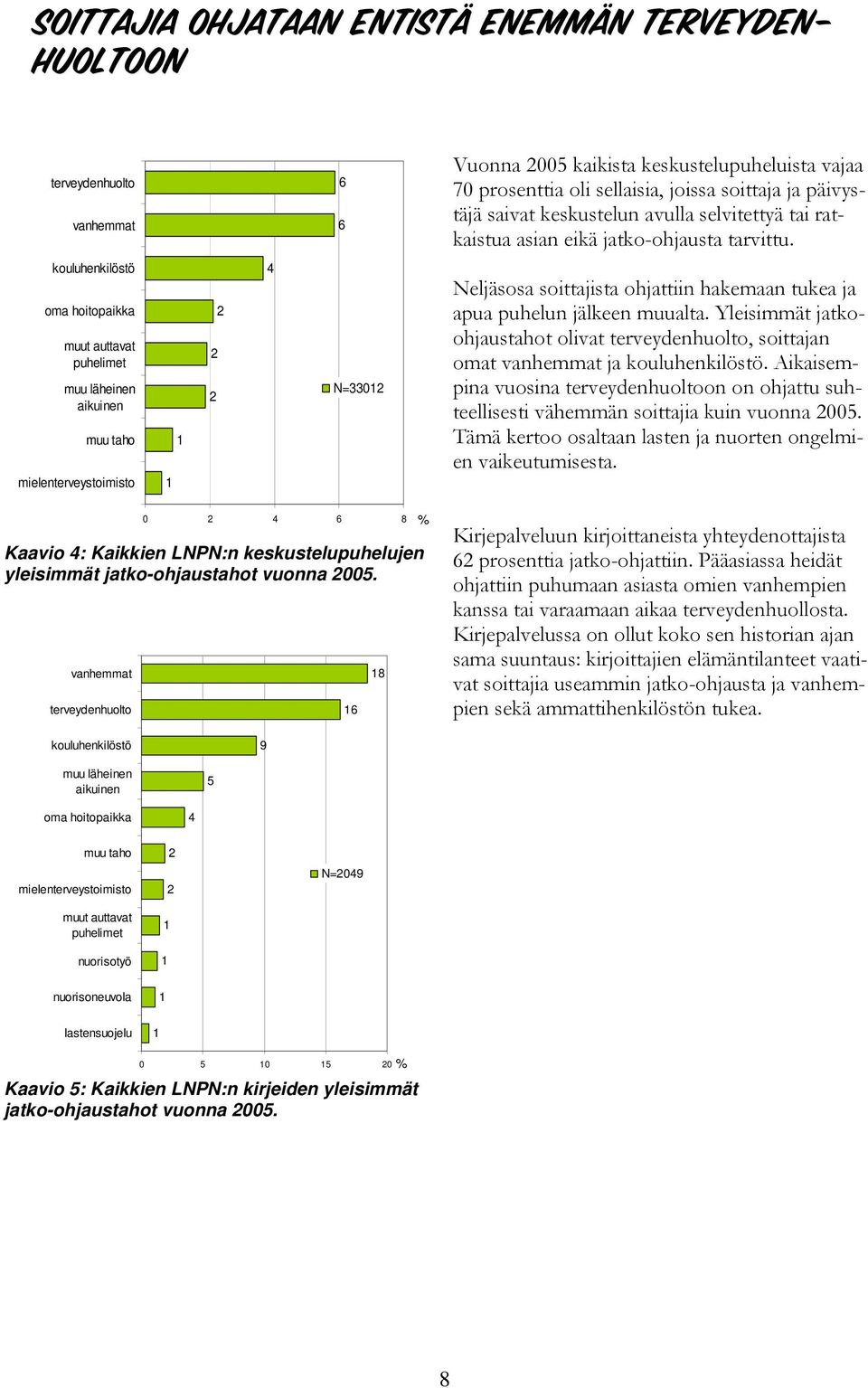 kouluhenkilöstö oma hoitopaikka muut auttavat puhelimet muu läheinen aikuinen muu taho mielenterveystoimisto 1 1 4 N=3301 Neljäsosa soittajista ohjattiin hakemaan tukea ja apua puhelun jälkeen