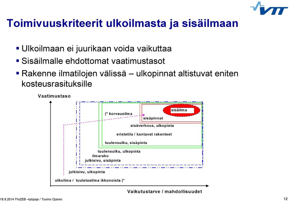 ehdottomat text styles vaatimustasot Rakenne Second ilmatilojen level välissä