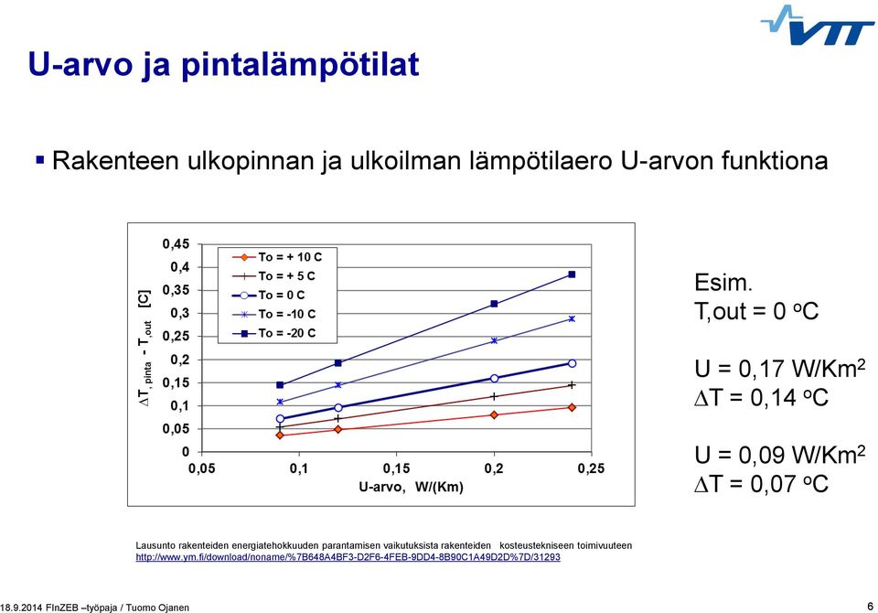 T,out = 0 o C U = 0,17 W/Km 2 DT = 0,14 o C U = 0,09 W/Km 2 DT = 0,07 o C Lausunto rakenteiden