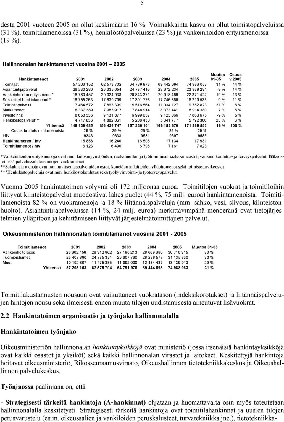 Hallinnonalan hankintamenot vuosina 2001 2005 Hankintamenot 2001 2002 2003 2004 2005 Muutos 01-05 Osuus v.