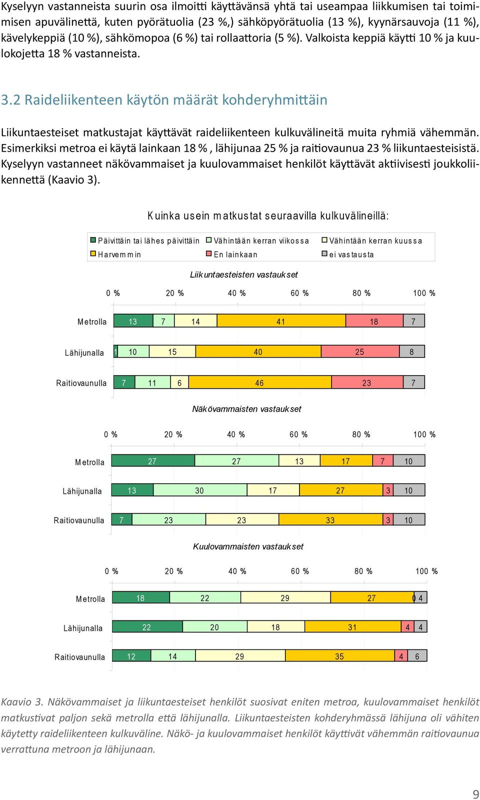 2 Raideliikenteen käytön määrät kohderyhmittäin Liikuntaesteiset matkustajat käyttävät raideliikenteen kulkuvälineitä muita ryhmiä vähemmän.
