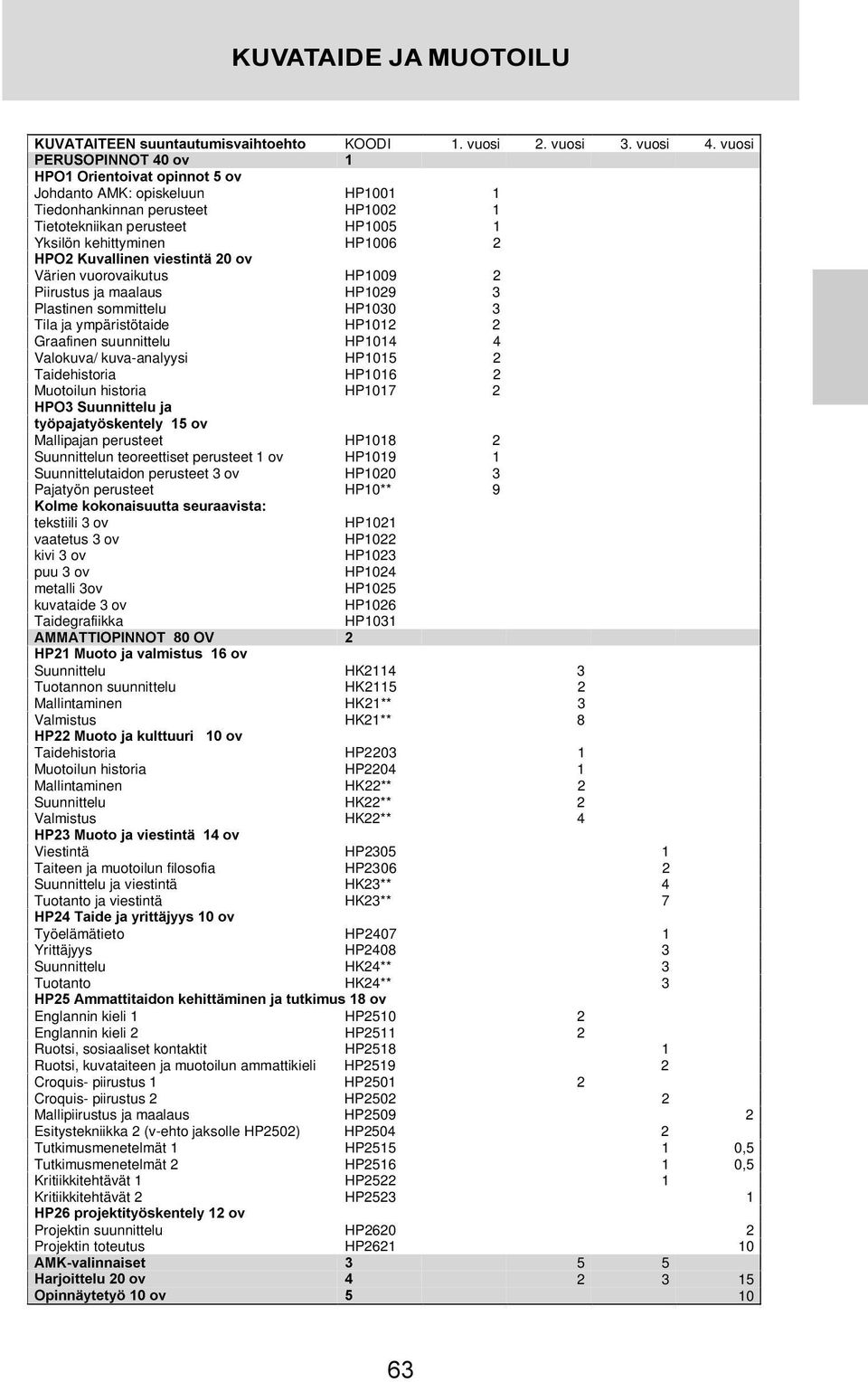 XYDOOLQHQÃYLHVWLQWlÃÃRY Värien vuorovaikutus HP1009 2 Piirustus ja maalaus HP1029 3 Plastinen sommittelu HP1030 3 Tila ja ympäristötaide HP1012 2 Graafinen suunnittelu HP1014 4 Valokuva/