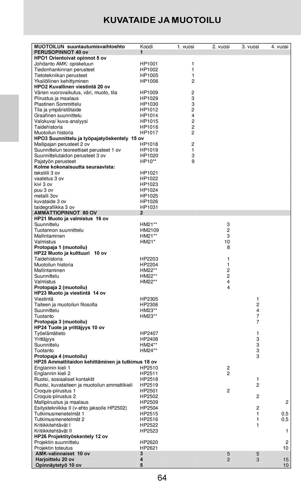 XYDOOLQHQÃYLHVWLQWlÃÃRY Värien vuorovaikutus, väri, muoto, tila HP1009 2 Piirustus ja maalaus HP1029 3 Plastinen Sommittelu HP1030 3 Tila ja ympäristötaide HP1012 2 Graafinen suunnittelu HP1014 4