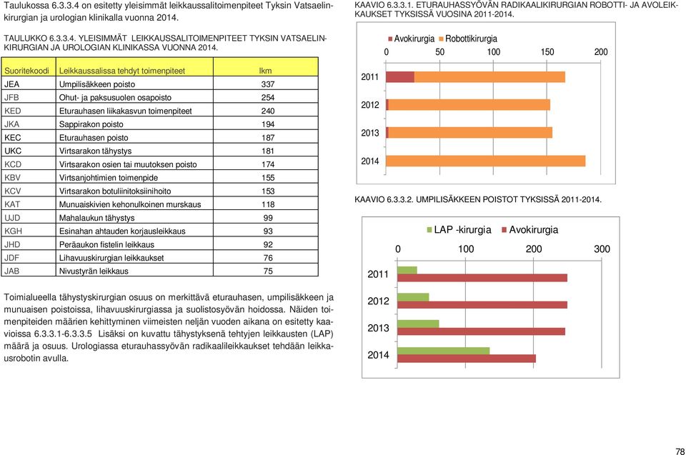 Eturauhasen poisto 187 UKC Virtsarakon tähystys 181 KCD Virtsarakon osien tai muutoksen poisto 174 KBV Virtsanjohtimien toimenpide 155 KCV Virtsarakon botuliinitoksiinihoito 153 KAT Munuaiskivien