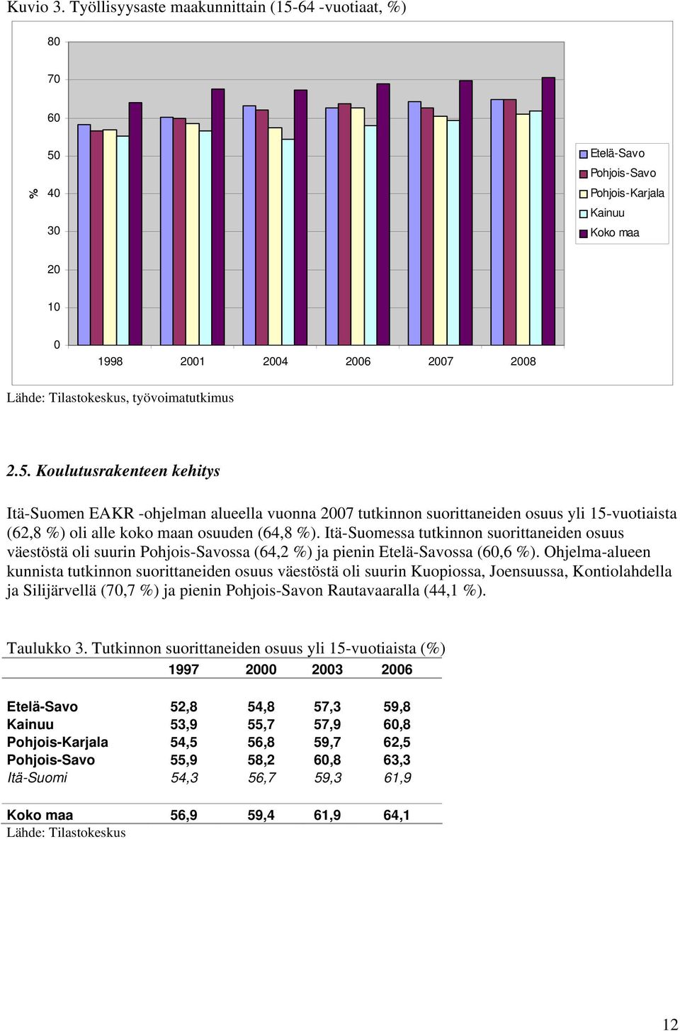 työvoimatutkimus 2.5. Koulutusrakenteen kehitys Itä-Suomen EAKR -ohjelman alueella vuonna 2007 tutkinnon suorittaneiden osuus yli 15-vuotiaista (62,8 %) oli alle koko maan osuuden (64,8 %).