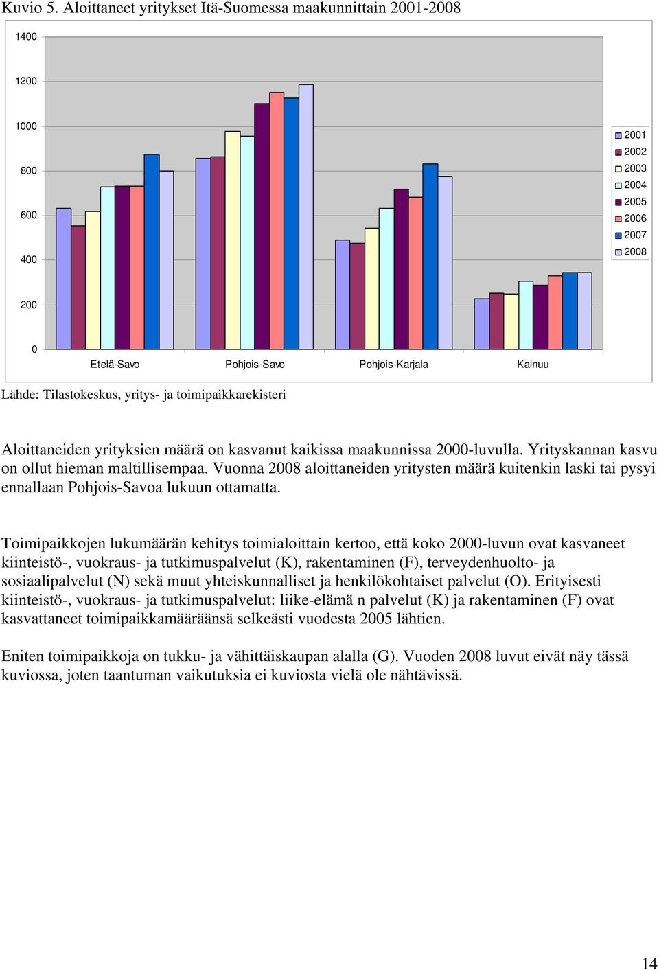 Tilastokeskus, yritys- ja toimipaikkarekisteri Aloittaneiden yrityksien määrä on kasvanut kaikissa maakunnissa 2000-luvulla. Yrityskannan kasvu on ollut hieman maltillisempaa.