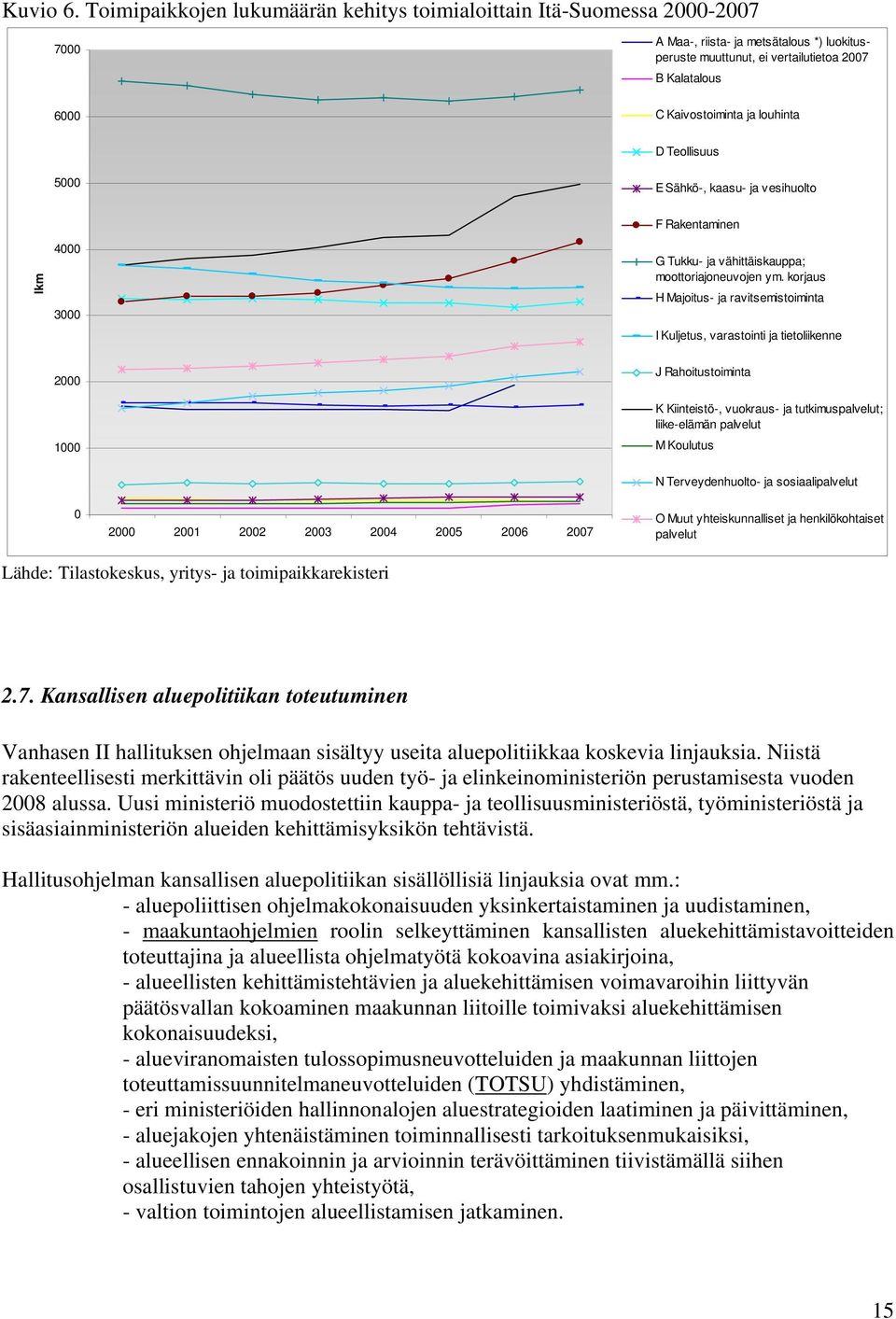 louhinta D Teollisuus 5000 E Sähkö-, kaasu- ja vesihuolto F Rakentaminen lkm 4000 3000 2000 1000 G Tukku- ja vähittäiskauppa; moottoriajoneuvojen ym.