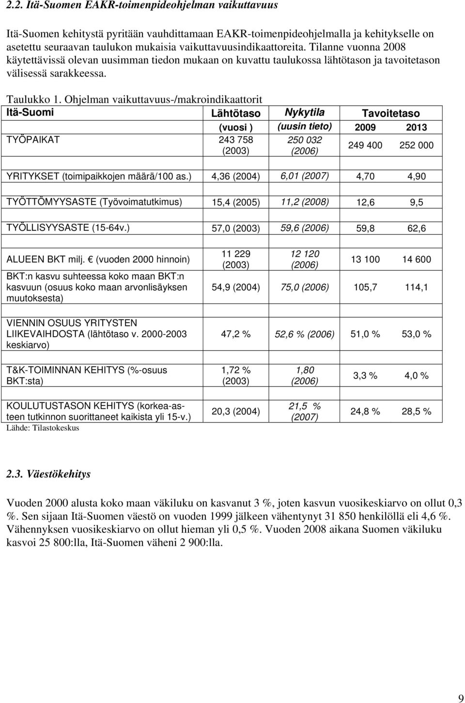 Ohjelman vaikuttavuus-/makroindikaattorit Itä-Suomi Lähtötaso Nykytila Tavoitetaso (vuosi ) (uusin tieto) 2009 2013 TYÖPAIKAT 243 758 (2003) 250 032 (2006) 249 400 252 000 YRITYKSET (toimipaikkojen