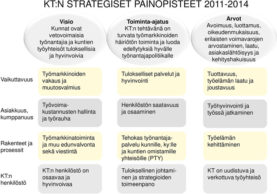 työnantajapolitiikalle Arvot Avoimuus, luottamus, oikeudenmukaisuus, erilaisten voimavarojen arvostaminen, laatu, asiakaslähtöisyys ja kehityshakuisuus Vaikuttavuus Työmarkkinoiden vakaus ja