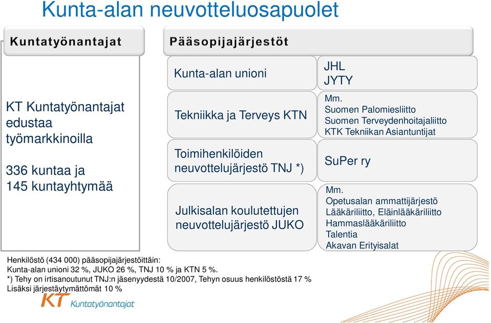 KTN 5 %. *) Tehy on irtisanoutunut TNJ:n jäsenyydestä 10/2007, Tehyn osuus henkilöstöstä 17 % Lisäksi järjestäytymättömät 10 % JHL JYTY Mm.