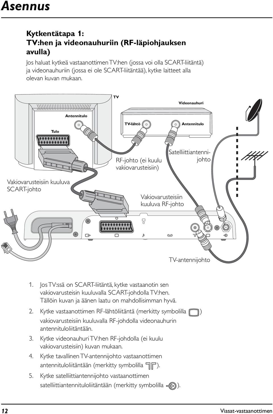 TV Videonauhuri Antennitulo Tulo TV-lähtö Antennitulo RF-johto (ei kuulu vakiovarusteisiin) Satelliittiantennijohto Vakiovarusteisiin kuuluva SCART-johto Vakiovarusteisiin kuuluva RF-johto