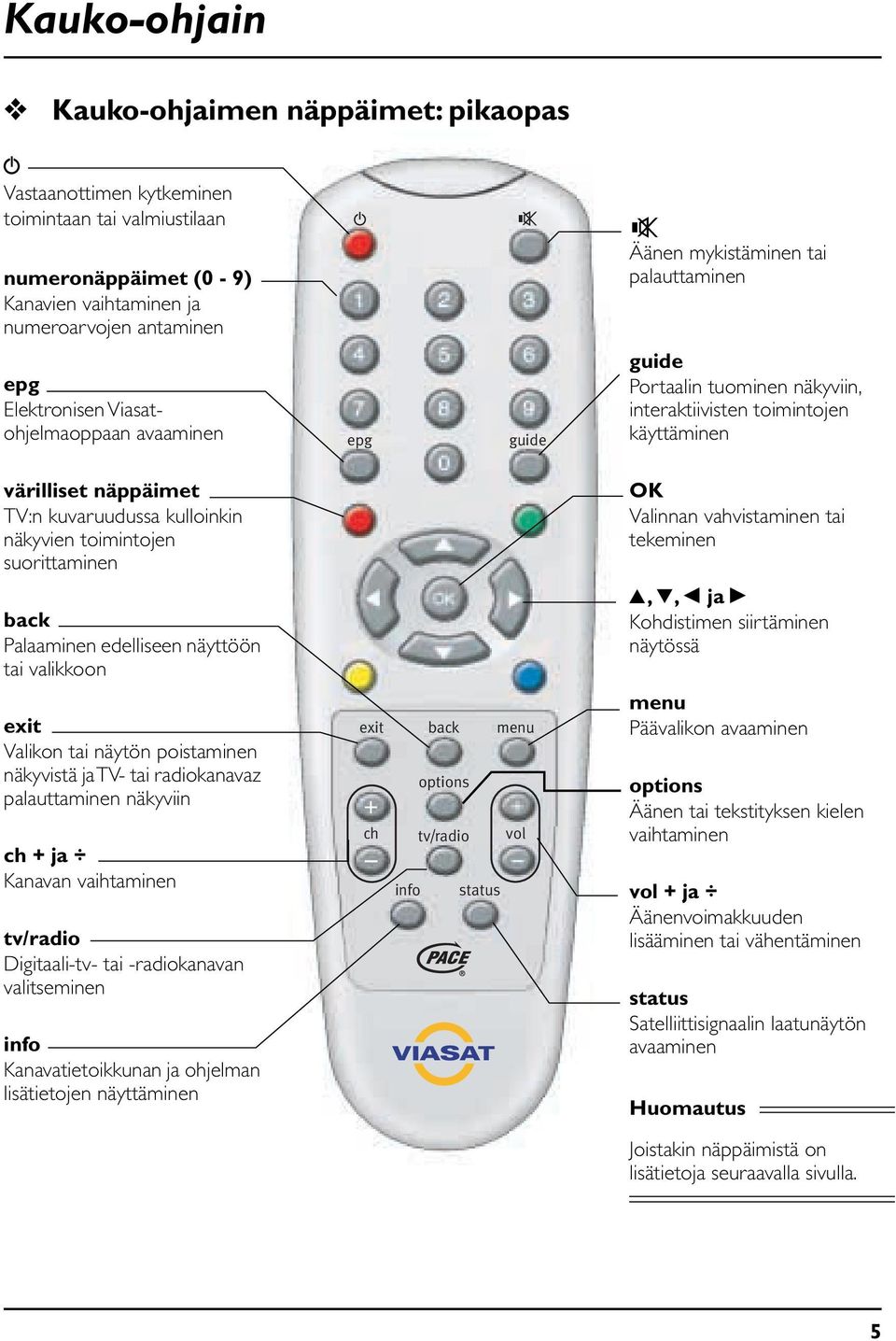 kulloinkin näkyvien toimintojen suorittaminen back Palaaminen edelliseen näyttöön tai valikkoon exit Valikon tai näytön poistaminen näkyvistä ja TV- tai radiokanavaz palauttaminen näkyviin ch + ja