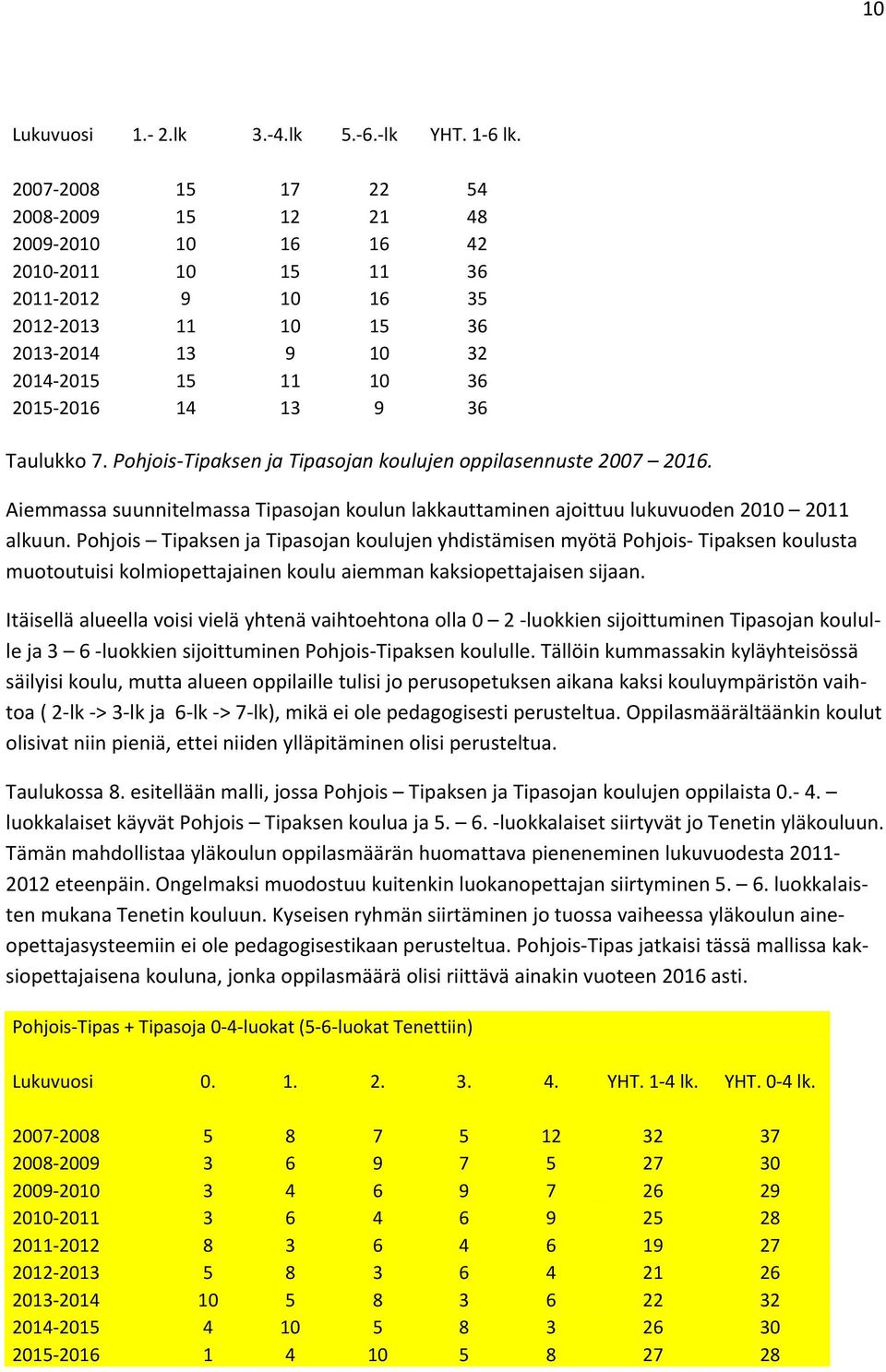 Taulukko 7. Pohjois Tipaksen ja Tipasojan koulujen oppilasennuste 2007 2016. Aiemmassa suunnitelmassa Tipasojan koulun lakkauttaminen ajoittuu lukuvuoden 2010 2011 alkuun.