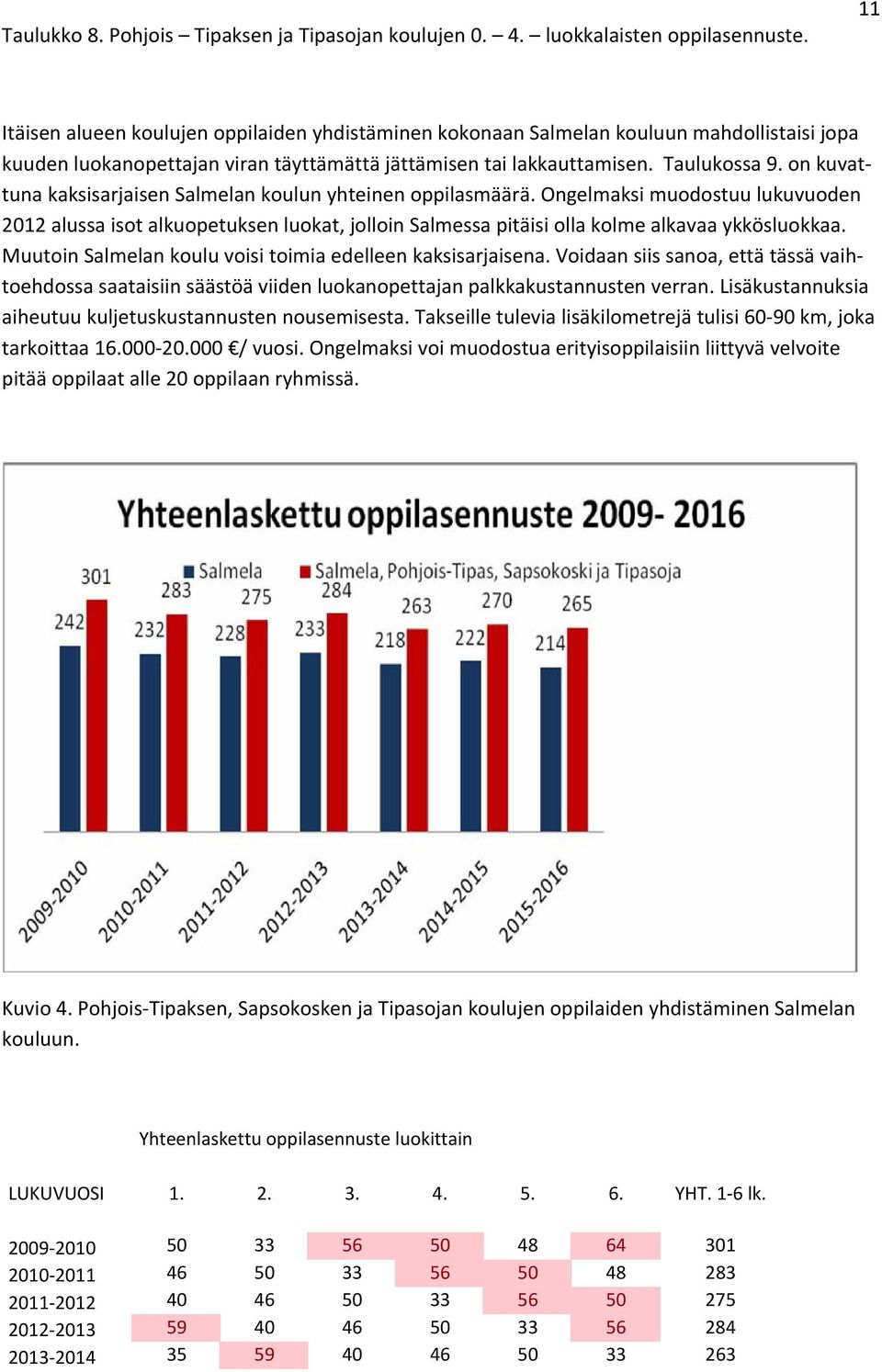 on kuvattuna kaksisarjaisen Salmelan koulun yhteinen oppilasmäärä. Ongelmaksi muodostuu lukuvuoden 2012 alussa isot alkuopetuksen luokat, jolloin Salmessa pitäisi olla kolme alkavaa ykkösluokkaa.