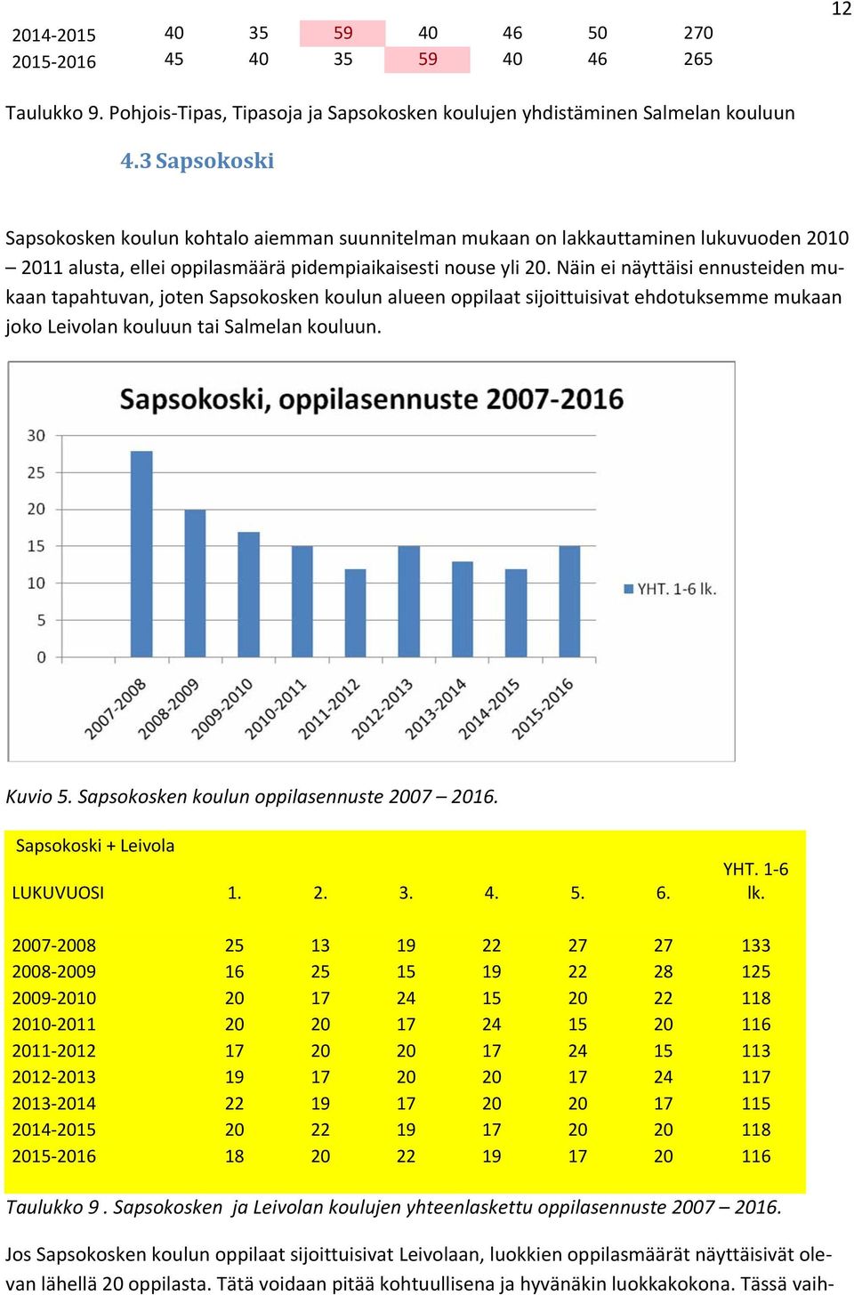 Näin ei näyttäisi ennusteiden mukaan tapahtuvan, joten Sapsokosken koulun alueen oppilaat sijoittuisivat ehdotuksemme mukaan joko Leivolan kouluun tai Salmelan kouluun. Kuvio 5.