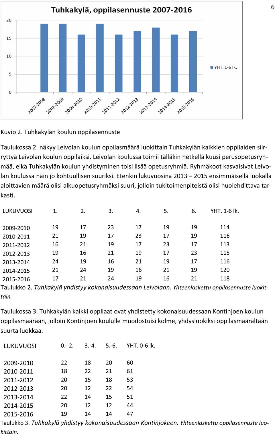 Etenkin lukuvuosina 2013 2015 ensimmäisellä luokalla aloittavien määrä olisi alkuopetusryhmäksi suuri, jolloin tukitoimenpiteistä olisi huolehdittava tarkasti. LUKUVUOSI 1. 2. 3. 4. 5. 6. YHT. 1 6 lk.