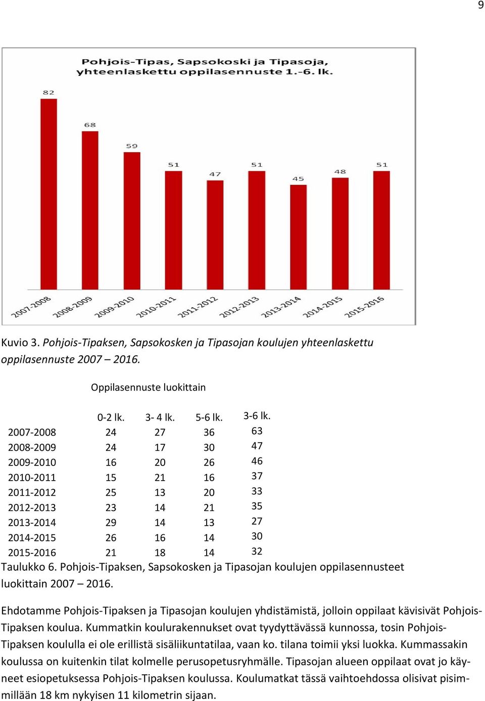 Taulukko 6. Pohjois Tipaksen, Sapsokosken ja Tipasojan koulujen oppilasennusteet luokittain 2007 2016.