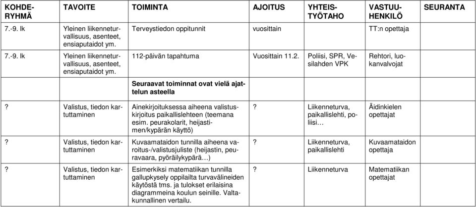 peurakolarit, heijastimen/kypärän käyttö) Kuvaamataidon tunnilla aiheena varoitus-/valistusjuliste (heijastin, peuravaara, pyöräilykypärä ) Esimerkiksi matematiikan tunnilla gallupkysely oppilailta