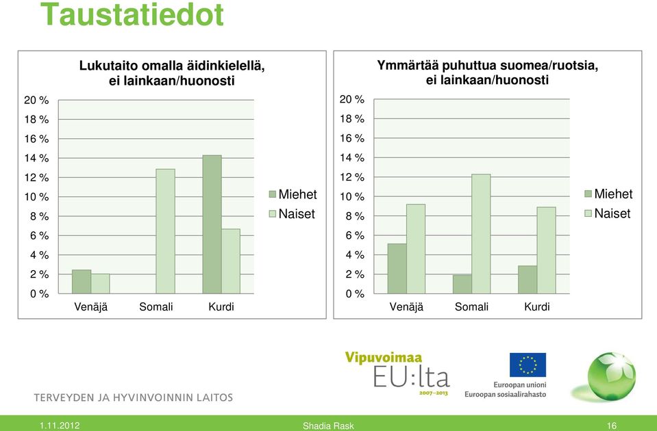 suomea/ruotsia, ei lainkaan/huonosti 2 2 18 % 18 %