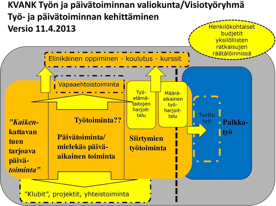 Vapaaehtoistoiminta Määräaikainen työharjoittelu Kaikenkattavan tuen tarjoava päivätoiminta Työtoiminta?