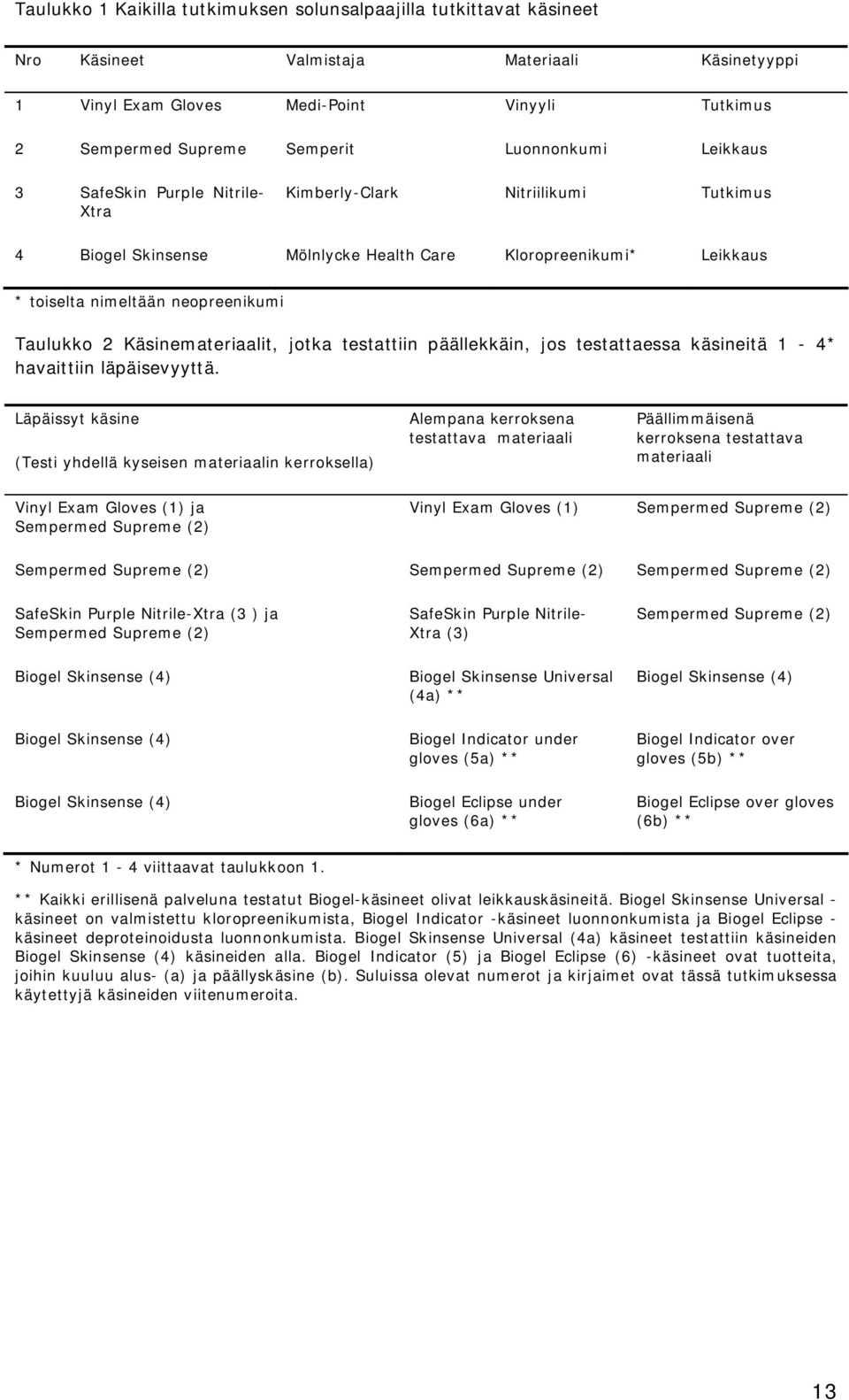 Taulukko 2 Käsinemateriaalit, jotka testattiin päällekkäin, jos testattaessa käsineitä 1-4* havaittiin läpäisevyyttä.