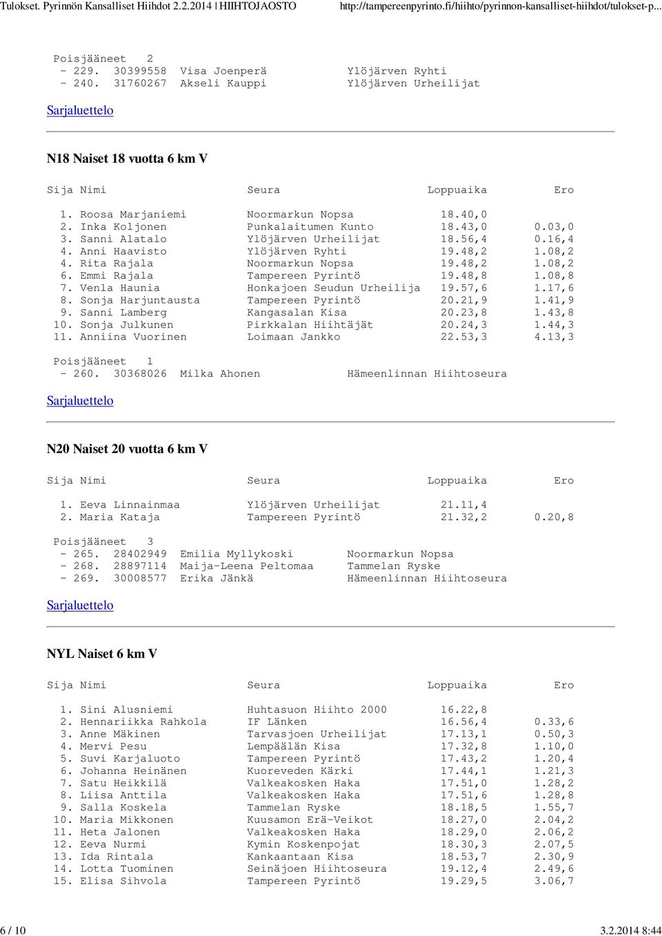 Emmi Rajala Tampereen Pyrintö 19.48,8 1.08,8 7. Venla Haunia Honkajoen Seudun Urheilija 19.57,6 1.17,6 8. Sonja Harjuntausta Tampereen Pyrintö 20.21,9 1.41,9 9. Sanni Lamberg Kangasalan Kisa 20.