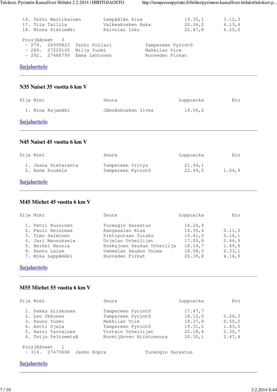 56,2 N45 Naiset 45 vuotta 6 km V 1. Jaana Hietaranta Tampereen Yritys 21.44,1 2. Anne Kuusela Tampereen Pyrintö 22.49,0 1.04,9 M45 Miehet 45 vuotta 6 km V 1. Petri Kuusinen Turengin Sarastus 16.