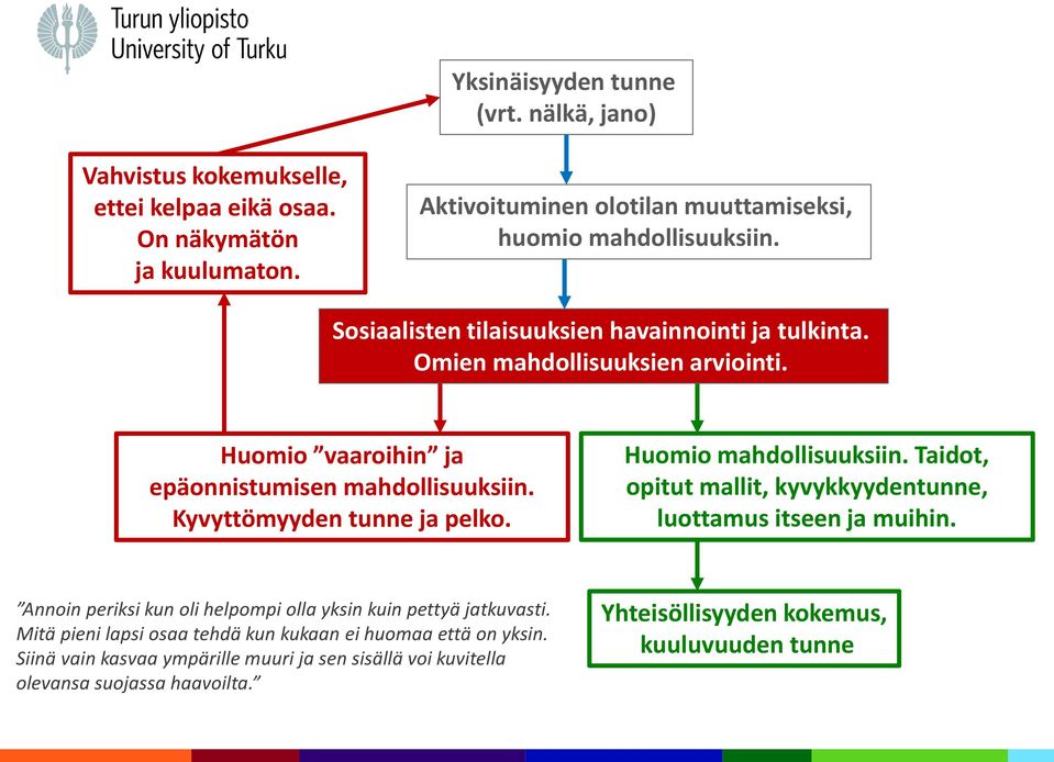 Huomio mahdollisuuksiin. Taidot, opitut mallit, kyvykkyydentunne, luottamus itseen ja muihin. Annoin periksi kun oli helpompi olla yksin kuin pettyä jatkuvasti.